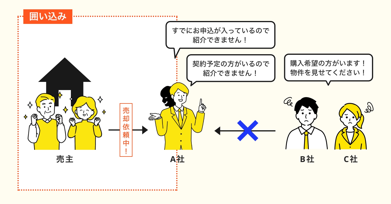 囲い込みとは